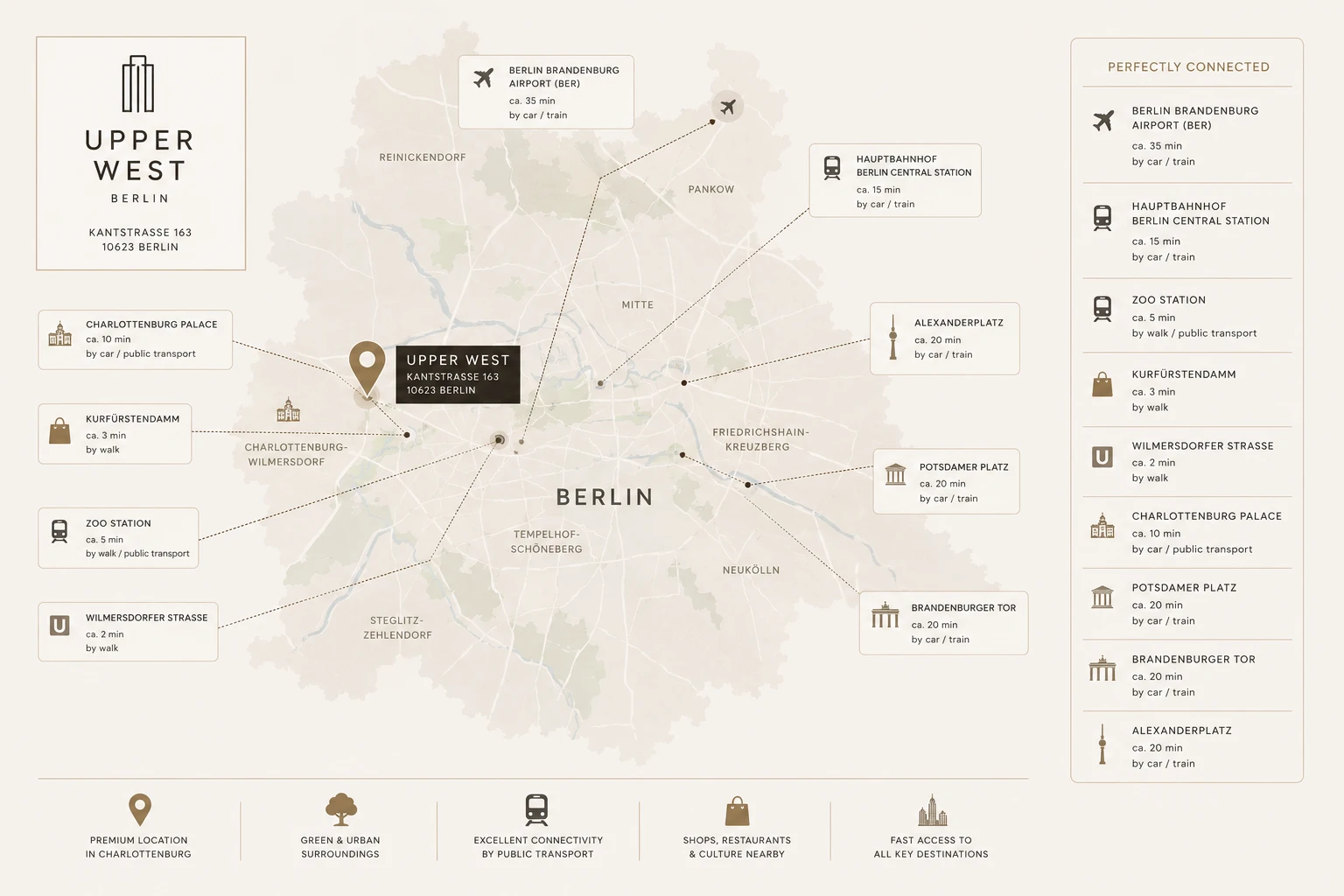 Upper West Berlin, perfectly connected · S-Bahn, U-Bahn, regional and bus connections from SPARK Sky Residence